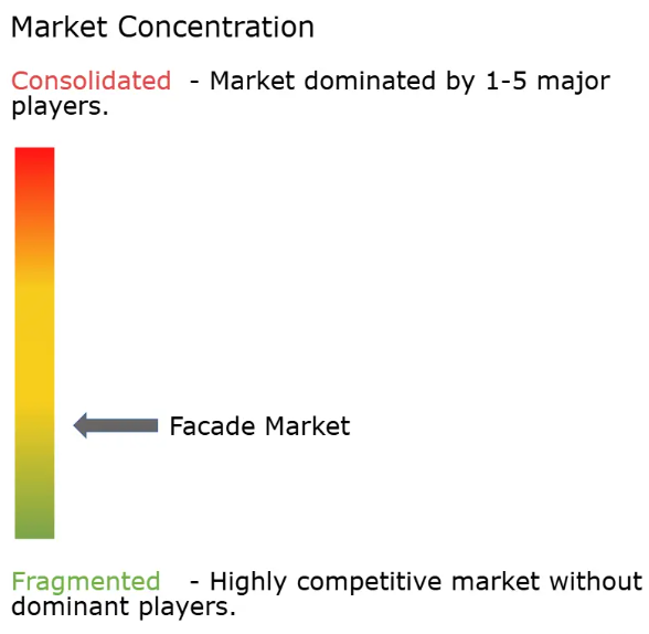 Facade Market Concentration